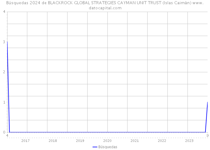 Búsquedas 2024 de BLACKROCK GLOBAL STRATEGIES CAYMAN UNIT TRUST (Islas Caimán) 