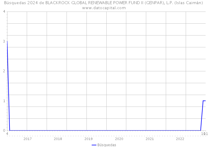 Búsquedas 2024 de BLACKROCK GLOBAL RENEWABLE POWER FUND II (GENPAR), L.P. (Islas Caimán) 