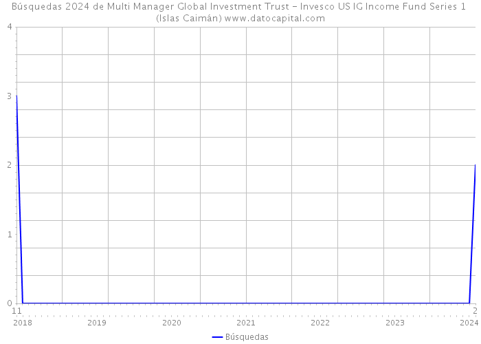 Búsquedas 2024 de Multi Manager Global Investment Trust - Invesco US IG Income Fund Series 1 (Islas Caimán) 