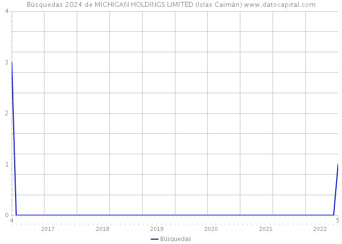 Búsquedas 2024 de MICHIGAN HOLDINGS LIMITED (Islas Caimán) 