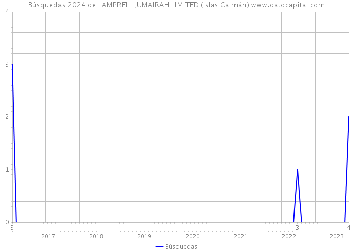 Búsquedas 2024 de LAMPRELL JUMAIRAH LIMITED (Islas Caimán) 