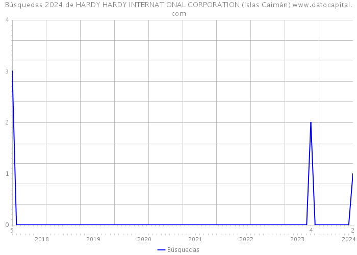 Búsquedas 2024 de HARDY HARDY INTERNATIONAL CORPORATION (Islas Caimán) 