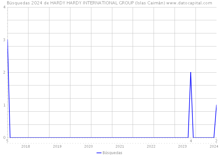 Búsquedas 2024 de HARDY HARDY INTERNATIONAL GROUP (Islas Caimán) 