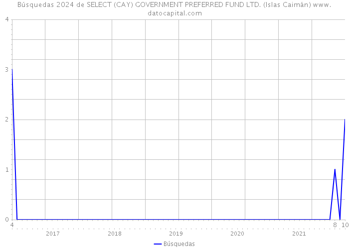 Búsquedas 2024 de SELECT (CAY) GOVERNMENT PREFERRED FUND LTD. (Islas Caimán) 