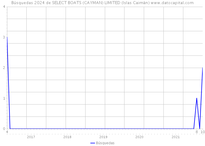 Búsquedas 2024 de SELECT BOATS (CAYMAN) LIMITED (Islas Caimán) 