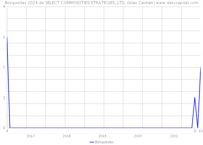 Búsquedas 2024 de SELECT COMMODITIES STRATEGIES, LTD. (Islas Caimán) 