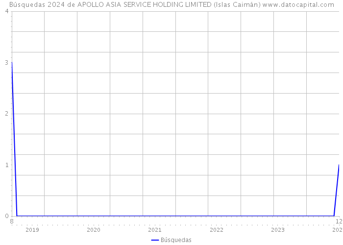 Búsquedas 2024 de APOLLO ASIA SERVICE HOLDING LIMITED (Islas Caimán) 