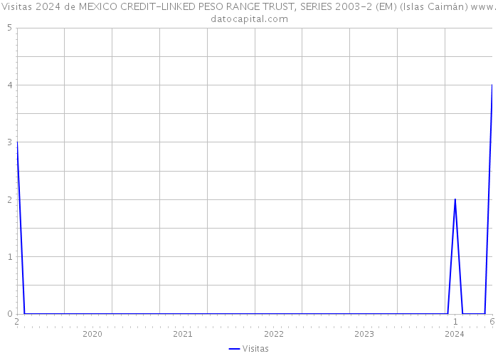 Visitas 2024 de MEXICO CREDIT-LINKED PESO RANGE TRUST, SERIES 2003-2 (EM) (Islas Caimán) 