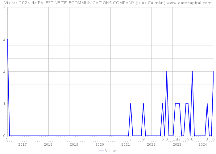 Visitas 2024 de PALESTINE TELECOMMUNICATIONS COMPANY (Islas Caimán) 