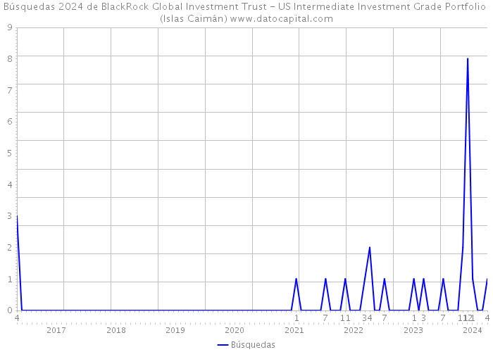 Búsquedas 2024 de BlackRock Global Investment Trust - US Intermediate Investment Grade Portfolio (Islas Caimán) 