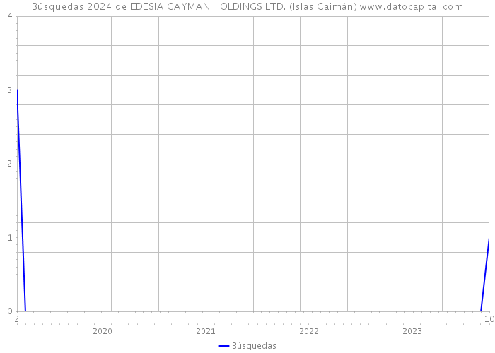 Búsquedas 2024 de EDESIA CAYMAN HOLDINGS LTD. (Islas Caimán) 