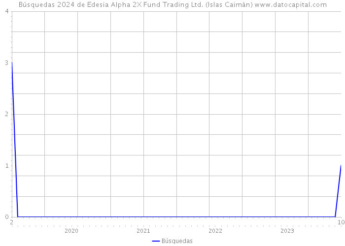 Búsquedas 2024 de Edesia Alpha 2X Fund Trading Ltd. (Islas Caimán) 
