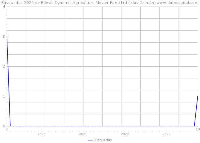 Búsquedas 2024 de Edesia Dynamic Agriculture Master Fund Ltd (Islas Caimán) 