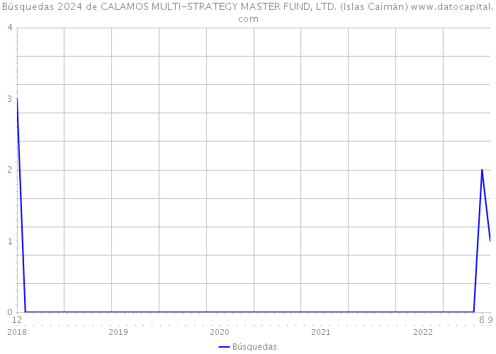 Búsquedas 2024 de CALAMOS MULTI-STRATEGY MASTER FUND, LTD. (Islas Caimán) 