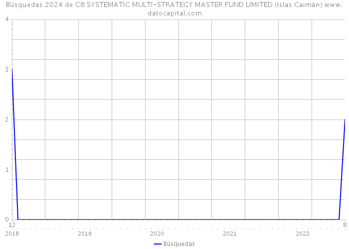 Búsquedas 2024 de C8 SYSTEMATIC MULTI-STRATEGY MASTER FUND LIMITED (Islas Caimán) 