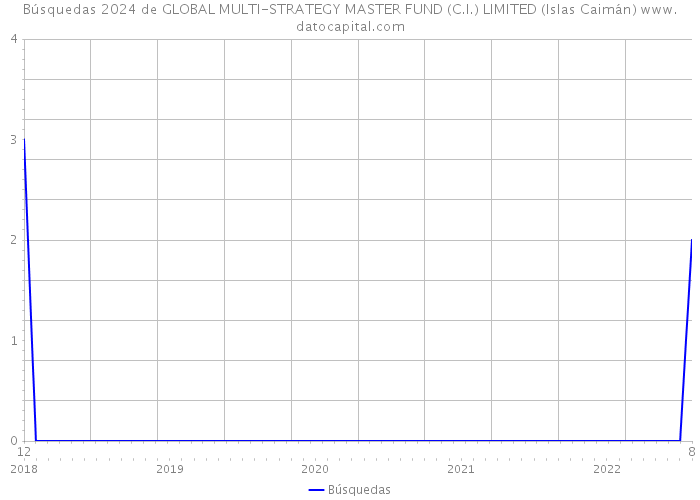 Búsquedas 2024 de GLOBAL MULTI-STRATEGY MASTER FUND (C.I.) LIMITED (Islas Caimán) 