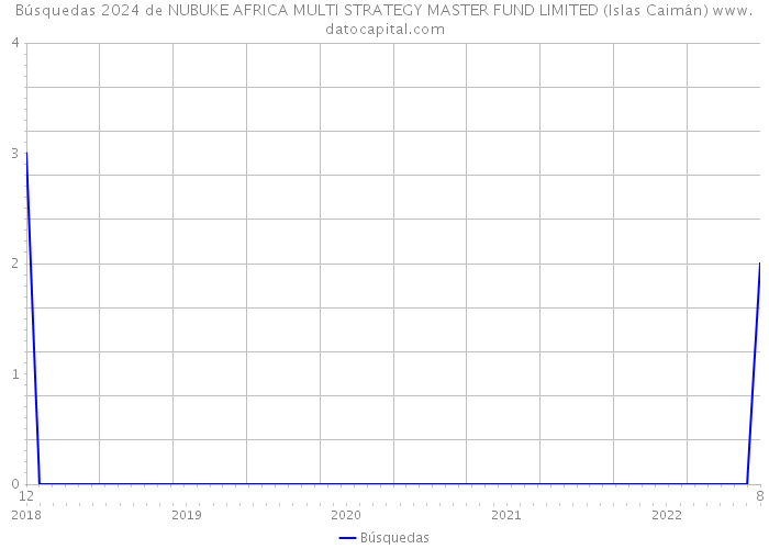 Búsquedas 2024 de NUBUKE AFRICA MULTI STRATEGY MASTER FUND LIMITED (Islas Caimán) 