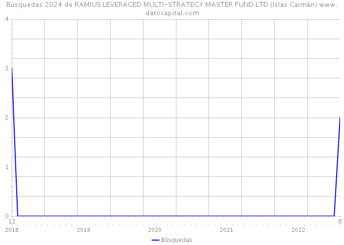 Búsquedas 2024 de RAMIUS LEVERAGED MULTI-STRATEGY MASTER FUND LTD (Islas Caimán) 