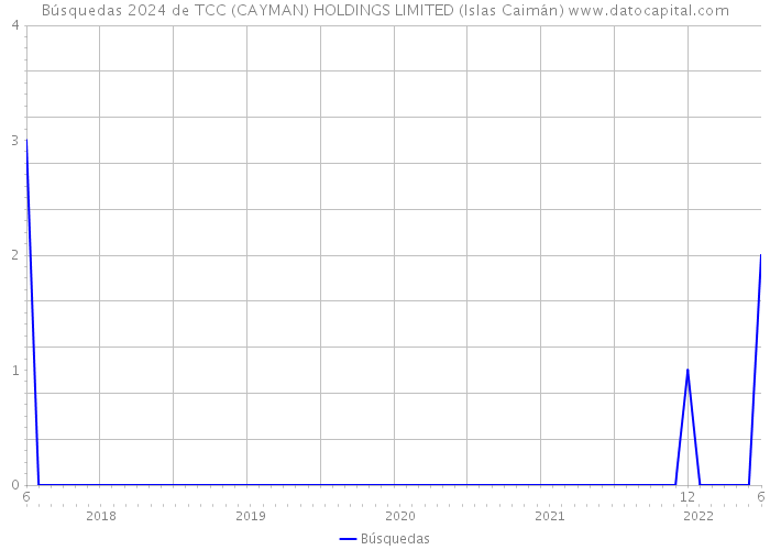 Búsquedas 2024 de TCC (CAYMAN) HOLDINGS LIMITED (Islas Caimán) 
