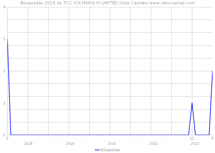 Búsquedas 2024 de TCC (CAYMAN) III LIMITED (Islas Caimán) 