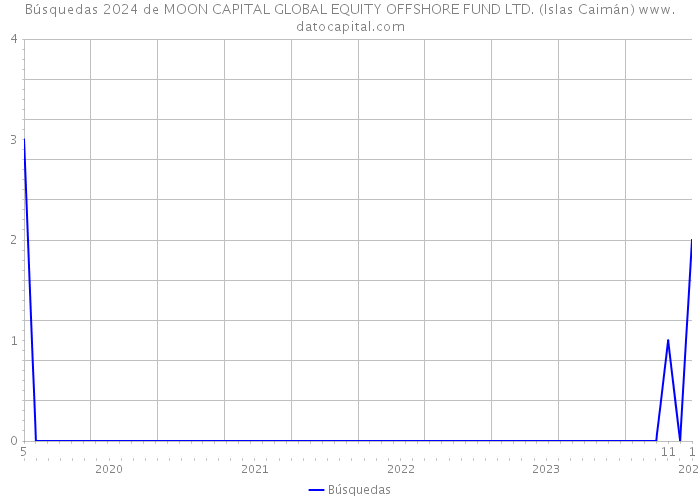 Búsquedas 2024 de MOON CAPITAL GLOBAL EQUITY OFFSHORE FUND LTD. (Islas Caimán) 