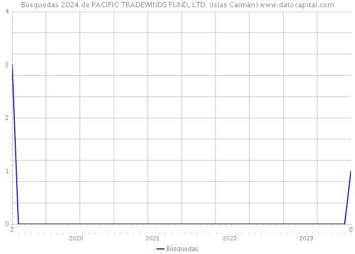 Búsquedas 2024 de PACIFIC TRADEWINDS FUND, LTD. (Islas Caimán) 