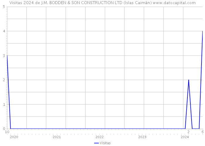Visitas 2024 de J.M. BODDEN & SON CONSTRUCTION LTD (Islas Caimán) 