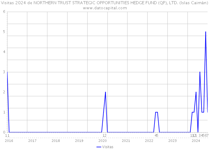 Visitas 2024 de NORTHERN TRUST STRATEGIC OPPORTUNITIES HEDGE FUND (QP), LTD. (Islas Caimán) 