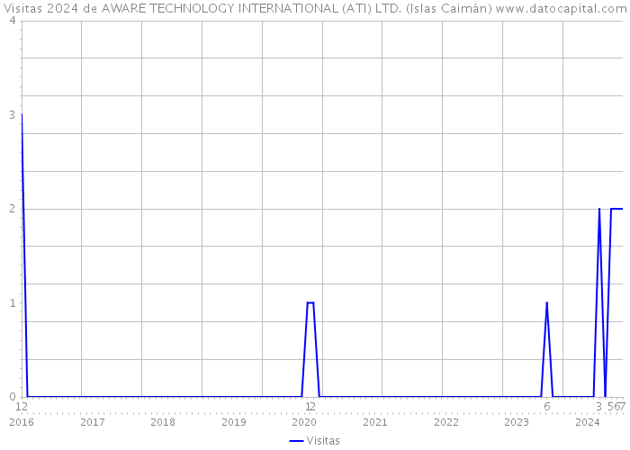 Visitas 2024 de AWARE TECHNOLOGY INTERNATIONAL (ATI) LTD. (Islas Caimán) 