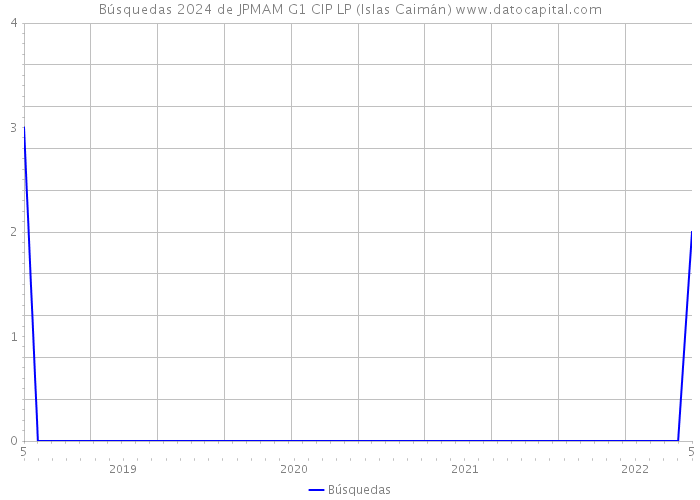 Búsquedas 2024 de JPMAM G1 CIP LP (Islas Caimán) 