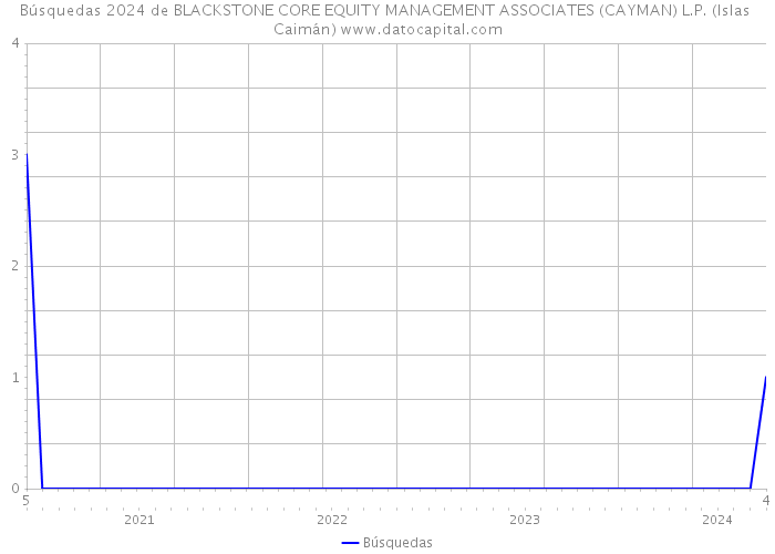 Búsquedas 2024 de BLACKSTONE CORE EQUITY MANAGEMENT ASSOCIATES (CAYMAN) L.P. (Islas Caimán) 