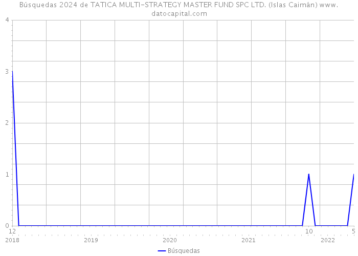 Búsquedas 2024 de TATICA MULTI-STRATEGY MASTER FUND SPC LTD. (Islas Caimán) 