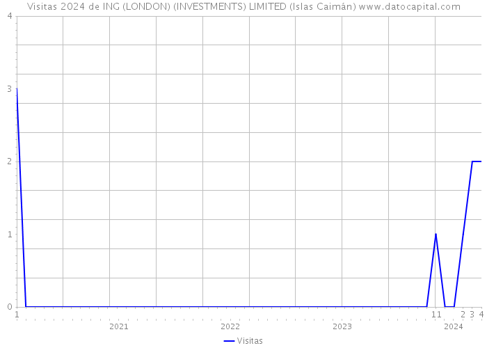 Visitas 2024 de ING (LONDON) (INVESTMENTS) LIMITED (Islas Caimán) 