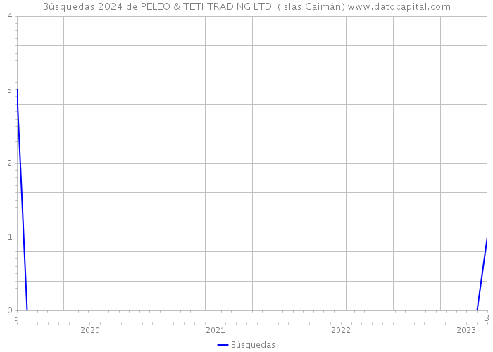 Búsquedas 2024 de PELEO & TETI TRADING LTD. (Islas Caimán) 