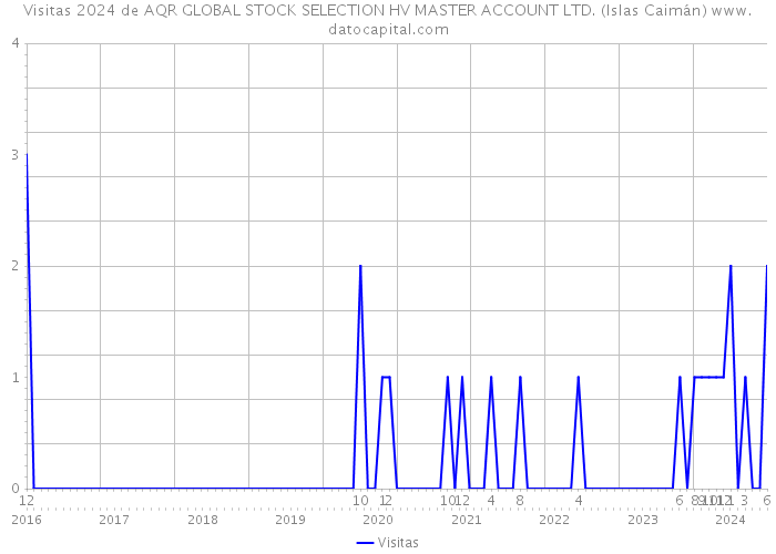 Visitas 2024 de AQR GLOBAL STOCK SELECTION HV MASTER ACCOUNT LTD. (Islas Caimán) 