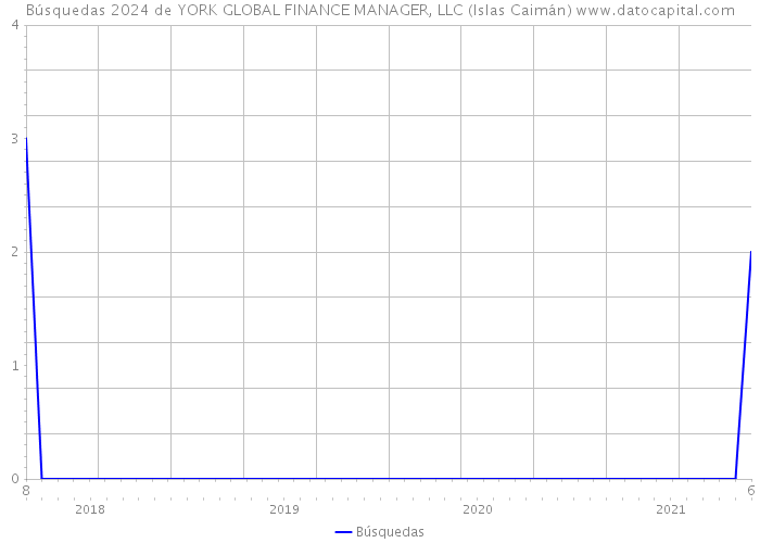 Búsquedas 2024 de YORK GLOBAL FINANCE MANAGER, LLC (Islas Caimán) 