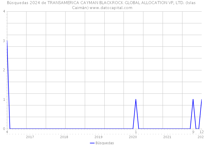 Búsquedas 2024 de TRANSAMERICA CAYMAN BLACKROCK GLOBAL ALLOCATION VP, LTD. (Islas Caimán) 