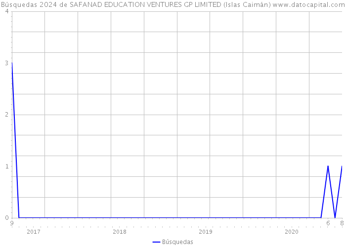 Búsquedas 2024 de SAFANAD EDUCATION VENTURES GP LIMITED (Islas Caimán) 