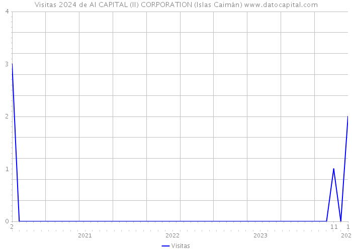 Visitas 2024 de AI CAPITAL (II) CORPORATION (Islas Caimán) 