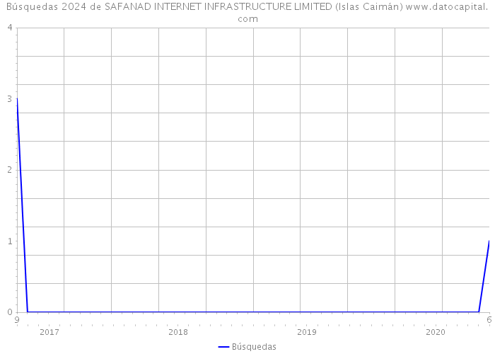 Búsquedas 2024 de SAFANAD INTERNET INFRASTRUCTURE LIMITED (Islas Caimán) 