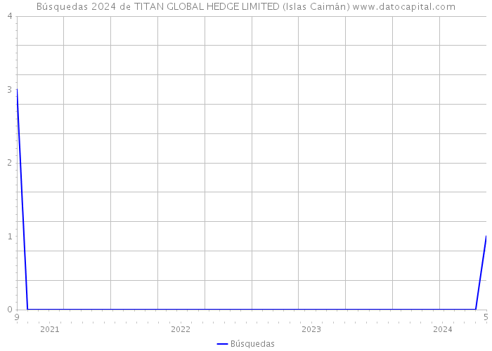 Búsquedas 2024 de TITAN GLOBAL HEDGE LIMITED (Islas Caimán) 