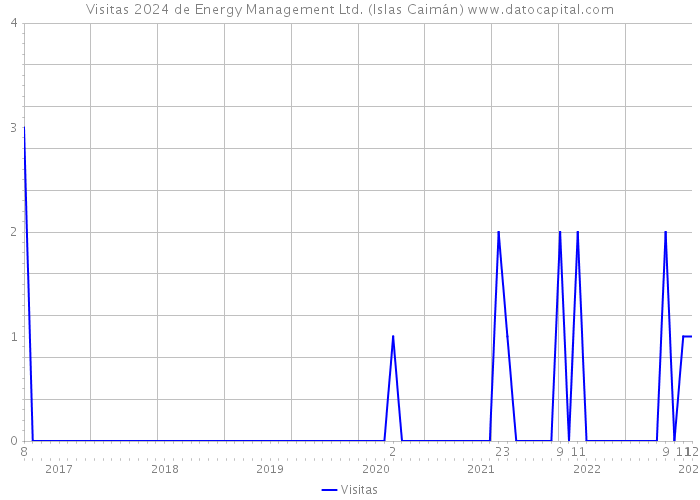 Visitas 2024 de Energy Management Ltd. (Islas Caimán) 