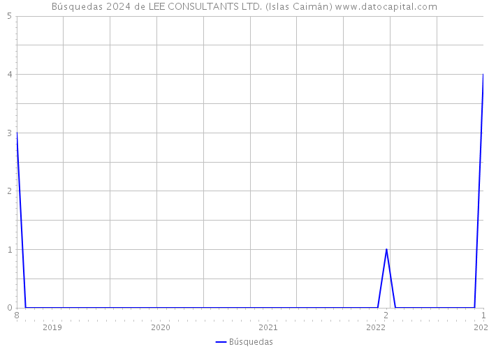 Búsquedas 2024 de LEE CONSULTANTS LTD. (Islas Caimán) 