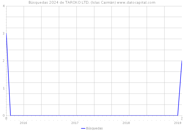 Búsquedas 2024 de TAROKO LTD. (Islas Caimán) 