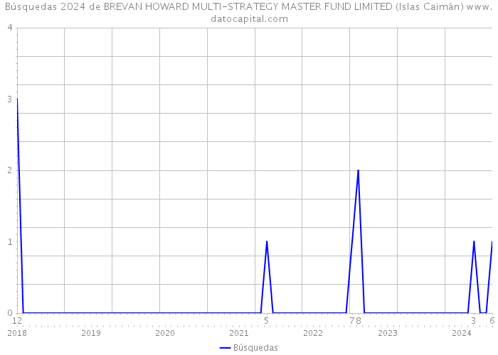 Búsquedas 2024 de BREVAN HOWARD MULTI-STRATEGY MASTER FUND LIMITED (Islas Caimán) 