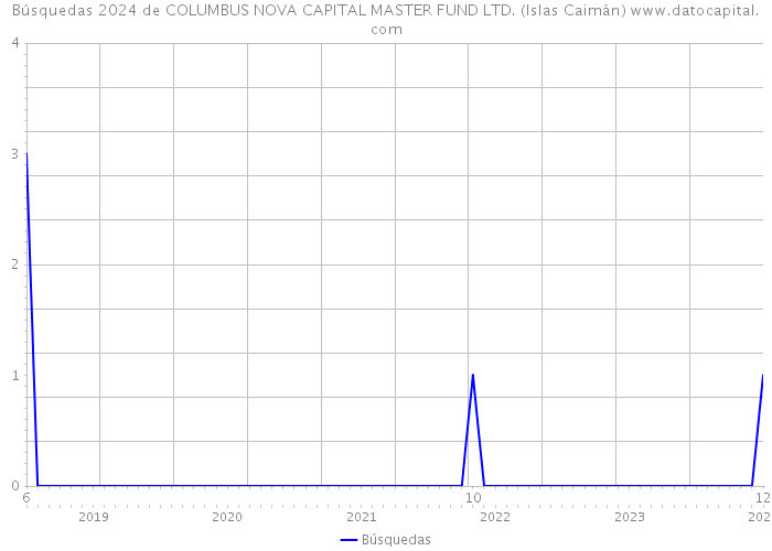Búsquedas 2024 de COLUMBUS NOVA CAPITAL MASTER FUND LTD. (Islas Caimán) 