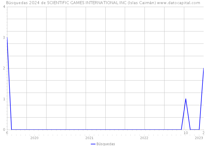 Búsquedas 2024 de SCIENTIFIC GAMES INTERNATIONAL INC (Islas Caimán) 