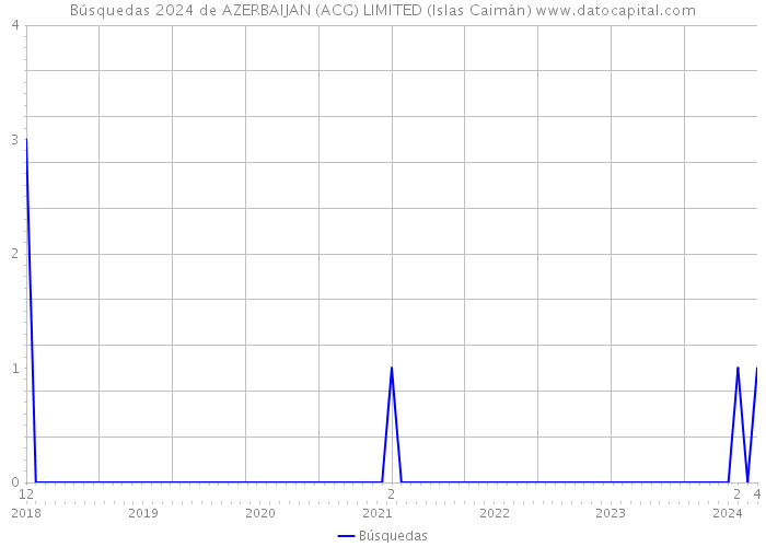Búsquedas 2024 de AZERBAIJAN (ACG) LIMITED (Islas Caimán) 