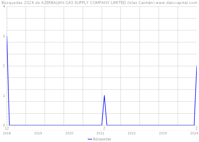 Búsquedas 2024 de AZERBAIJAN GAS SUPPLY COMPANY LIMITED (Islas Caimán) 