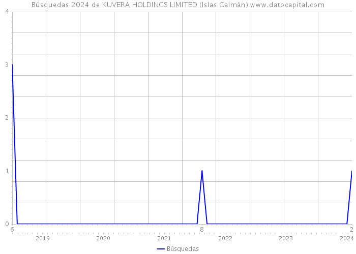 Búsquedas 2024 de KUVERA HOLDINGS LIMITED (Islas Caimán) 
